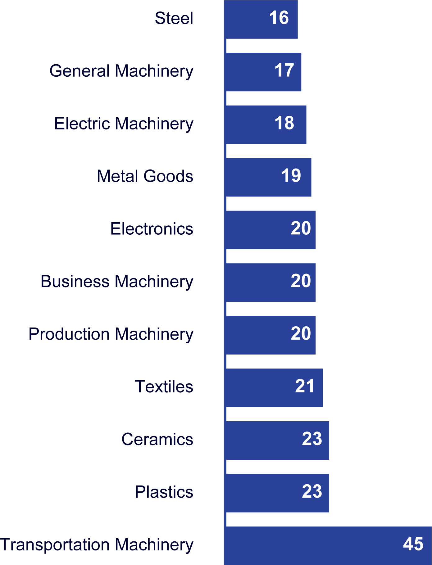 Percent of Industries in the Chubu Area